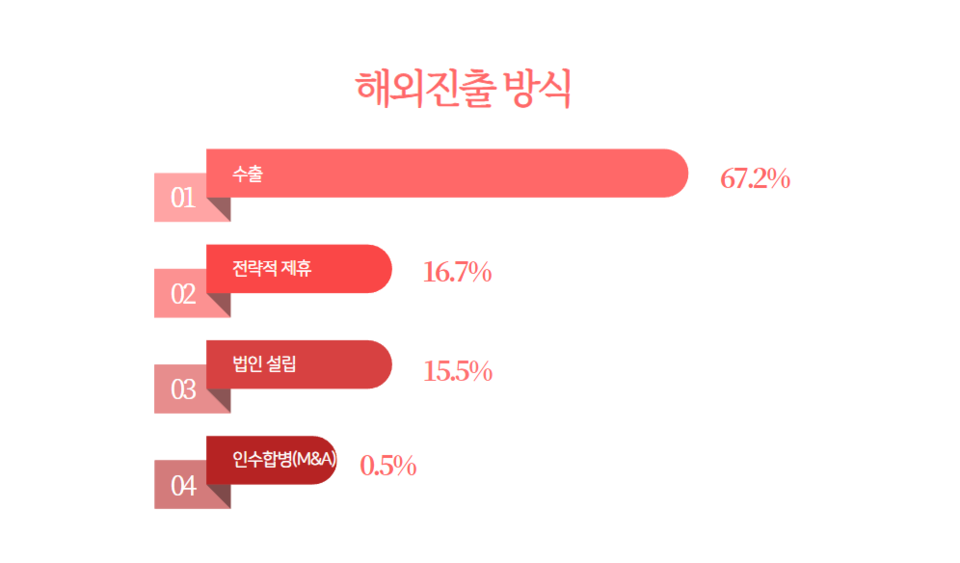 해외진출 A to Z ② 다양한 해외진출 방식 우리 기업에는 어떤 전략이 맞을까