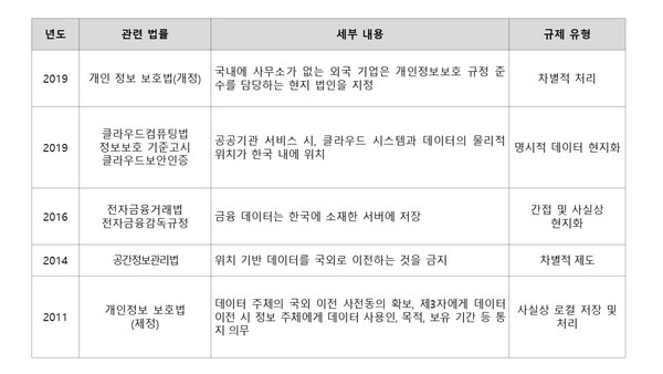 한국의 데이터 현지화 정책 주요 현황(자료 = 필자 정리)<br>