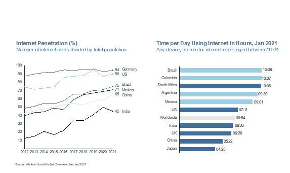 국가별 인터넷 보급율 및 일일 인터넷 사용시간 비교(2021년 기준)(자료 = 필자 제공)