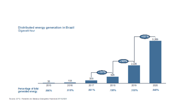 브라질의 태양열 에너지 보급율 및 성장추세(자료 = 필자 제공)