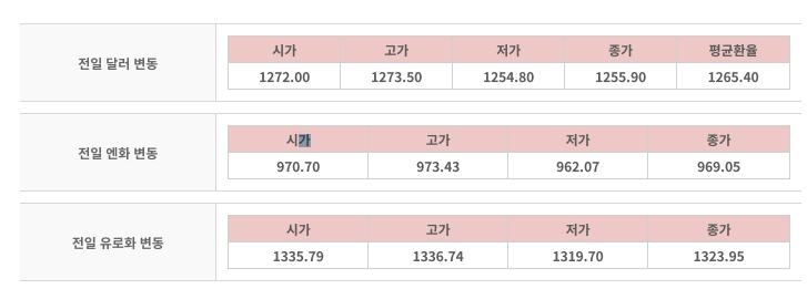 [오늘의 환율] 5월 FOMC 대기 속 위험선호심리 둔화에...1,260원대 초중반 중심 등락 예상 -무역보험공사