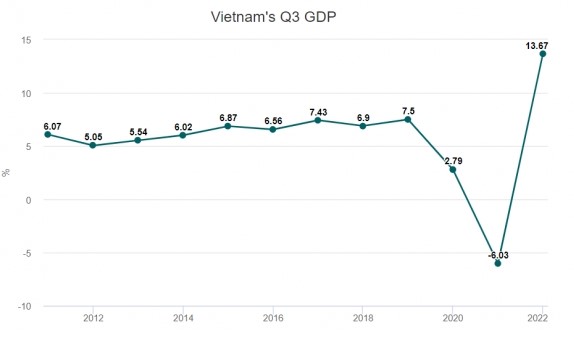 베트남 2022년 3분기 GDP 경제성장률. [사진: 베트남 통계 총국(GSO)]<br>