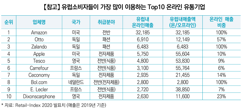온라인 마케팅 전개에 유용한 유럽 사용가 가장 많이 이용하는 온라인 유통기업. [사진=KOTRA]<br>