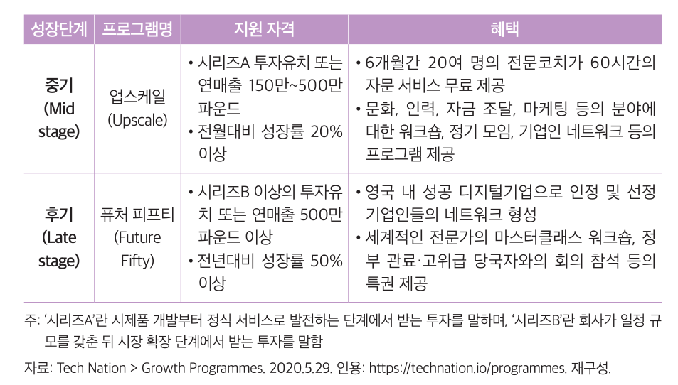테크 네이션 스타트업 육성 단계별 지원 내용. [사진=국회도서관 'FACT BOOK']