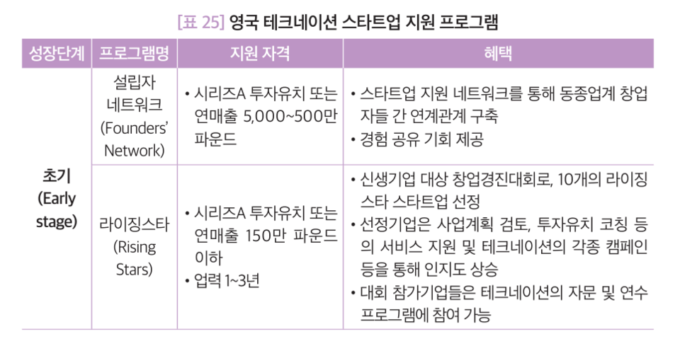 테크 네이션 스타트업 육성 단계별 지원 내용. [사진=국회도서관 'FACT BOOK']