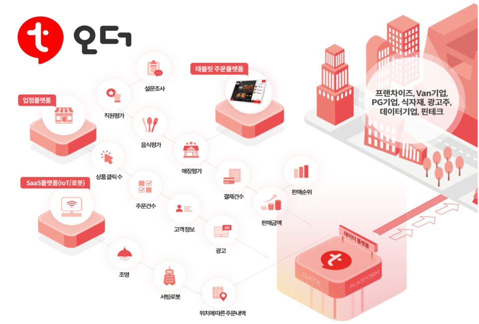 티오더의 서비스 구조도.[사진=티오더]