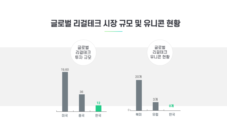 글로벌 리걸테크 시장 규모 및 유니콘 현황 [디자인=K글로벌타임스]