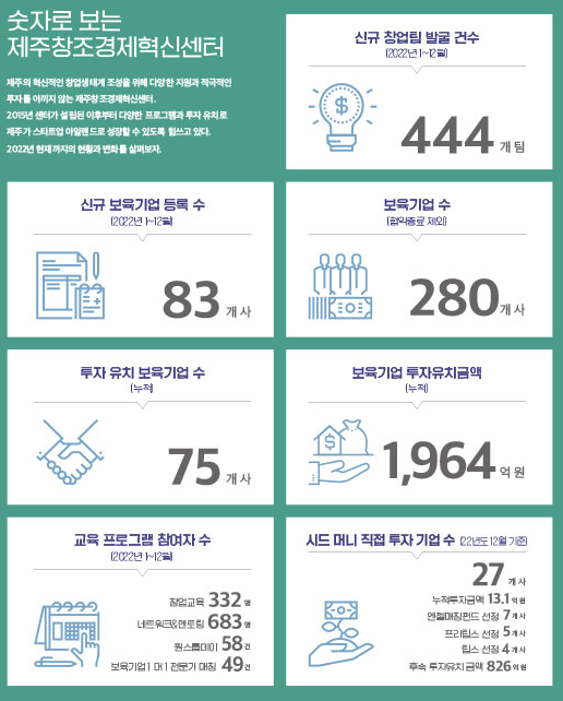 제주창조경제혁신센터의 그간 성과 [사진=제주창조경제혁신센터 소식지 'J-Connect']