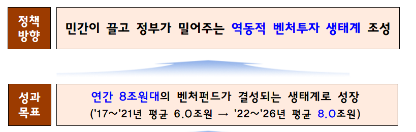 올해 벤처·스타트업 투자 생태계는 민간 위주의 연간 8조 원대의 생태계다. [사진=정부]