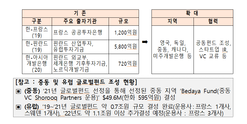 글로벌 자본 유입 확대를 위해 중동 및 유럽 글로벌펀드를 조성한다. [사진=정부]