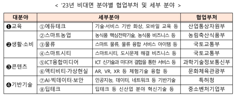 2023년 정부 7개 부처 협업 통한 '비대면 스타트업 육성사업' 세부 내용 [사진=중기부]<br>