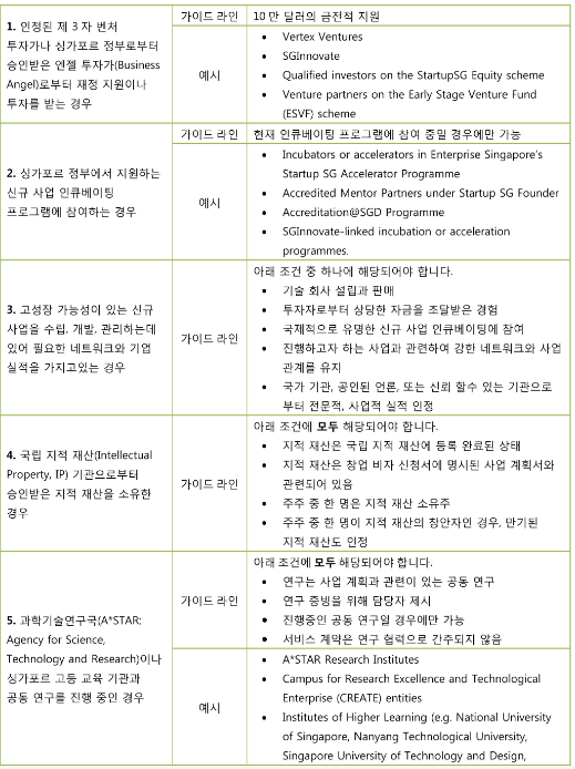 싱가포르 스타트업 관련 비자 내용 [사진=