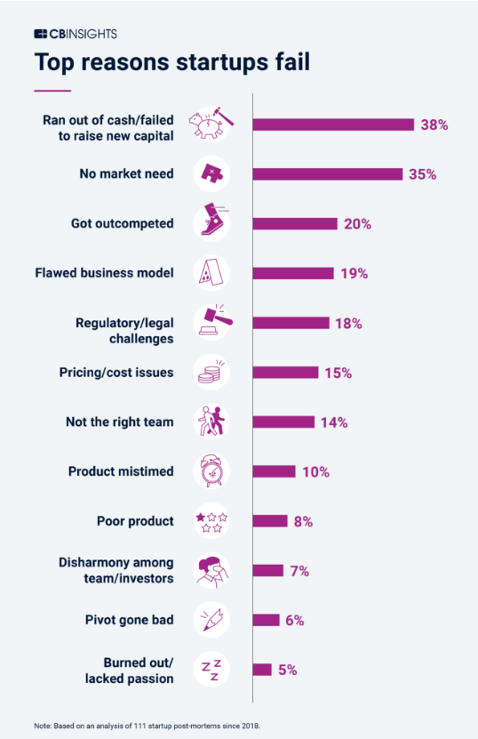 스타트업 실패 노트① 스타트업 90가 실패하는 4가지 이유 3966
