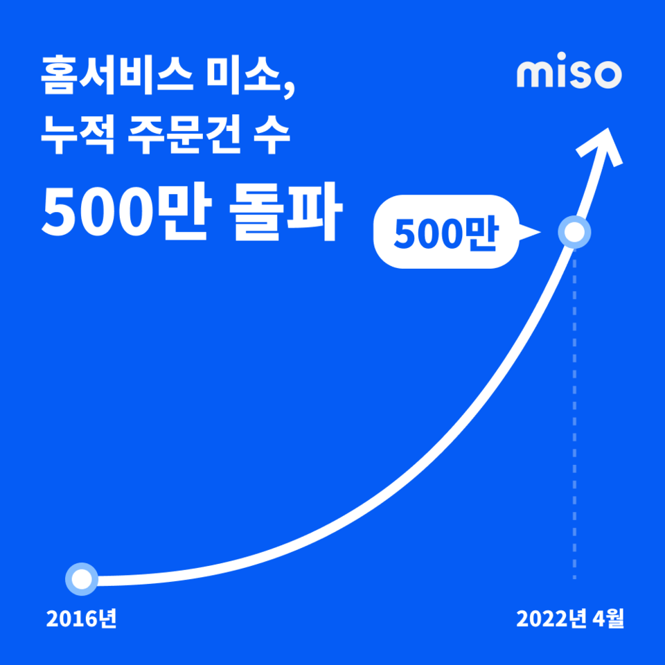 지난해 4월 총 주문 500만건을 기록한 미소. [사진=미소]