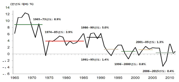 일본 1965~2010년까지의 연평균 GDP 추이 [사진=일본은행]