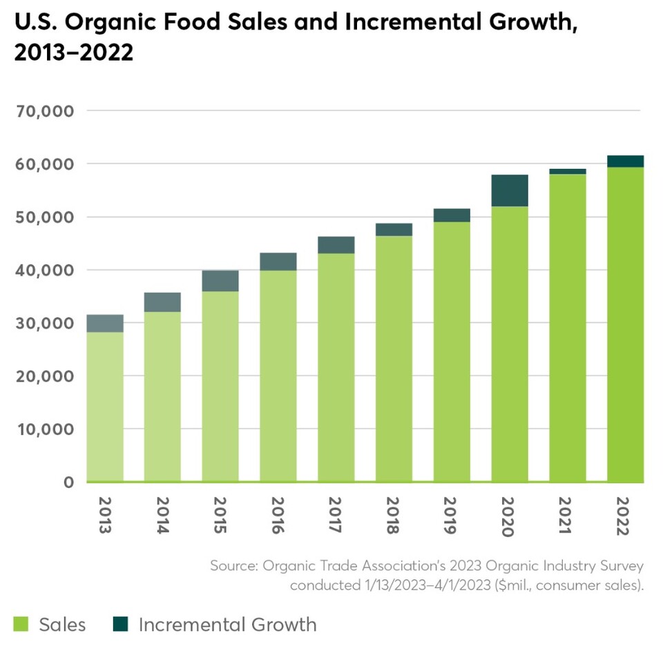 [그림 1] 미국의 유기농 식품 성장. &nbsp;[사진=USDA]