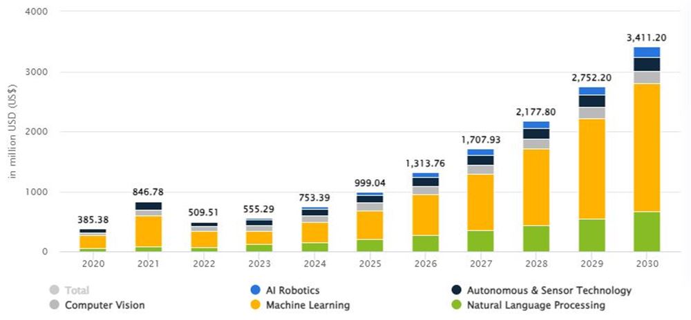 2020~2030년 베트남의 인공지능 시장 규모 [자료=Statista]