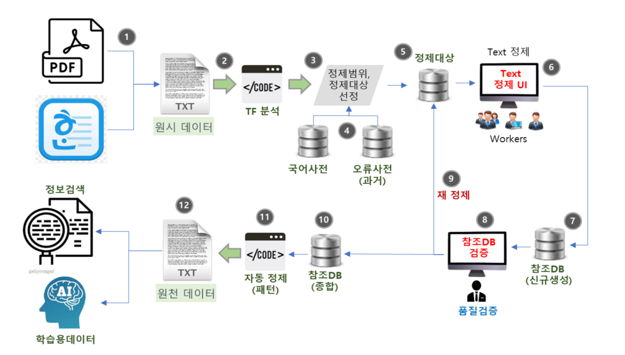 이슈 리포트] AI 데이터 정제 및 품질관리의 중요성 < K글로벌 리포트 < 큐레이션기사 - K글로벌타임스
