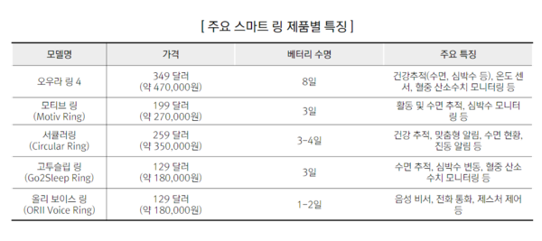 주요 스마트링 제품별 특징.[사진=NIPA 캡처]
