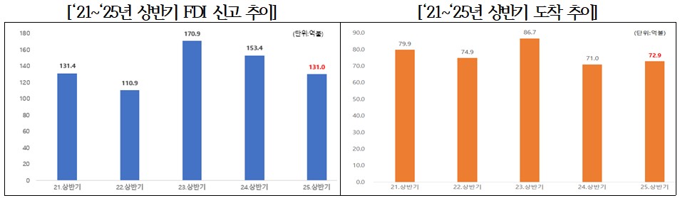 * 출처: 산업부 보도자료