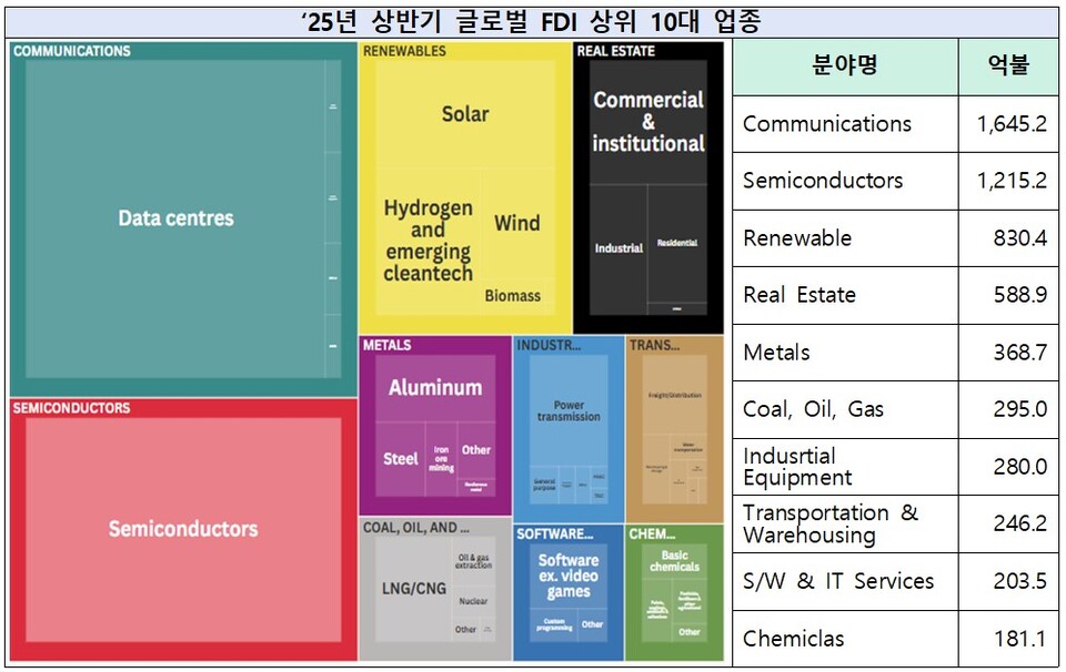 * 출처 : fDi Markets, The 1H 2025 investment Matrix (4-AUG-‘25)